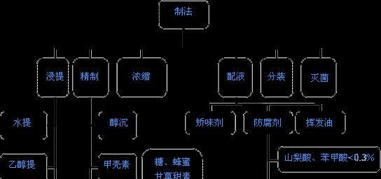 以药剂工艺顾客需求一览，打造游戏规则（游戏化的药剂工艺，让需求决定一切）