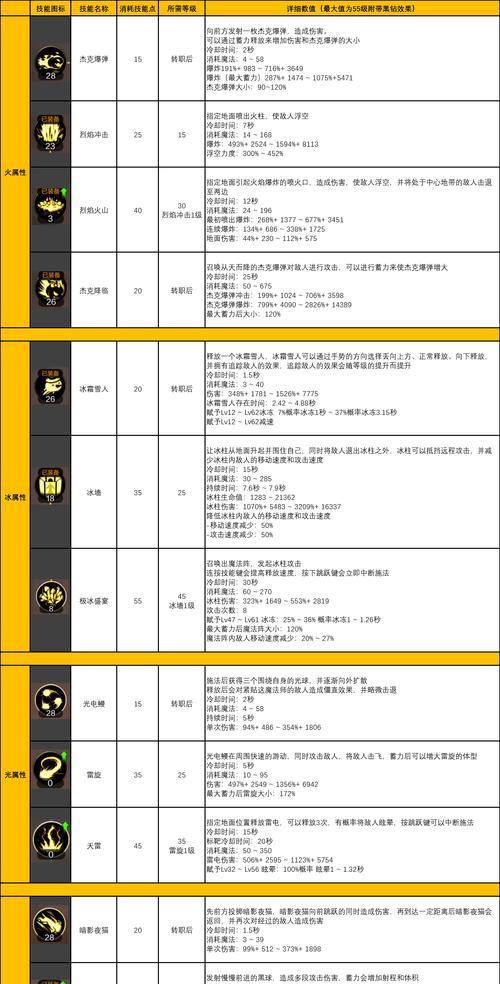 元素勇士技能加点攻略——提升你的战斗实力（全面解析元素勇士技能加点策略，助你成为顶尖战士）