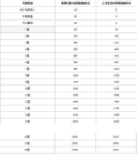 亡灵角色技能搭配攻略（探索亡灵角色的强大技能组合，成为游戏中的无敌之王！）