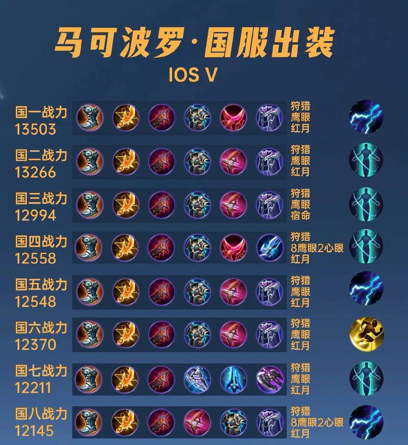 《王者荣耀后羿出装顺序攻略，助你称霸战场》（掌握后羿出装顺序，提高输出效率，实现战场绝对优势！）