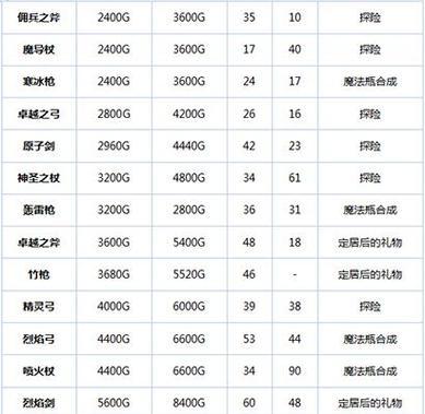 魔法武器手游出装攻略（探索最强装备，打造无敌法师！）